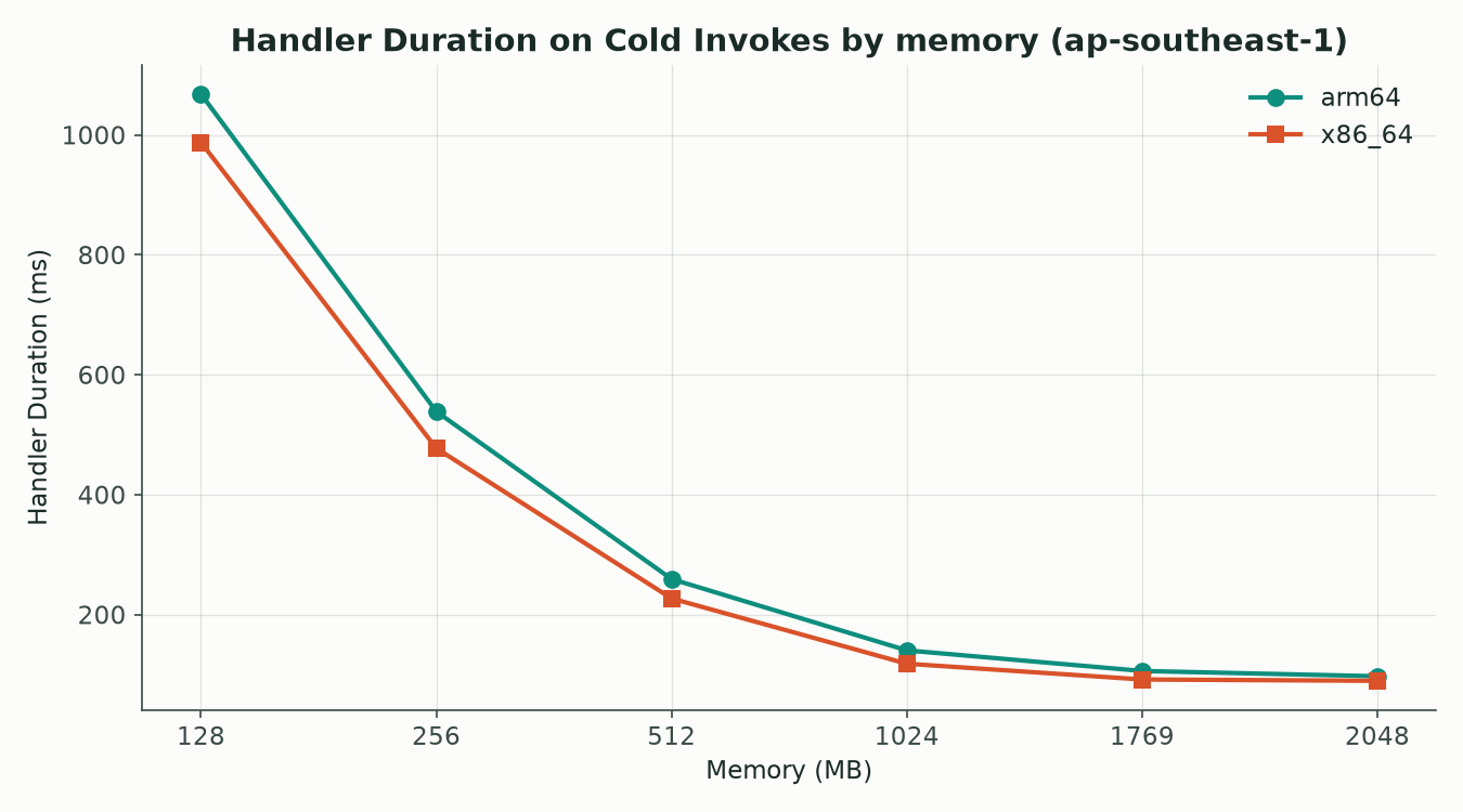 Handler Duration on cold invokes by memory