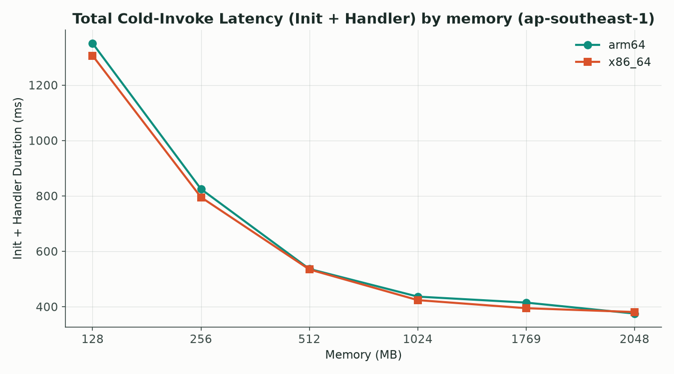 Total cold invoke latency by memory