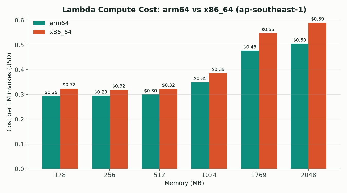 Raw cost comparison