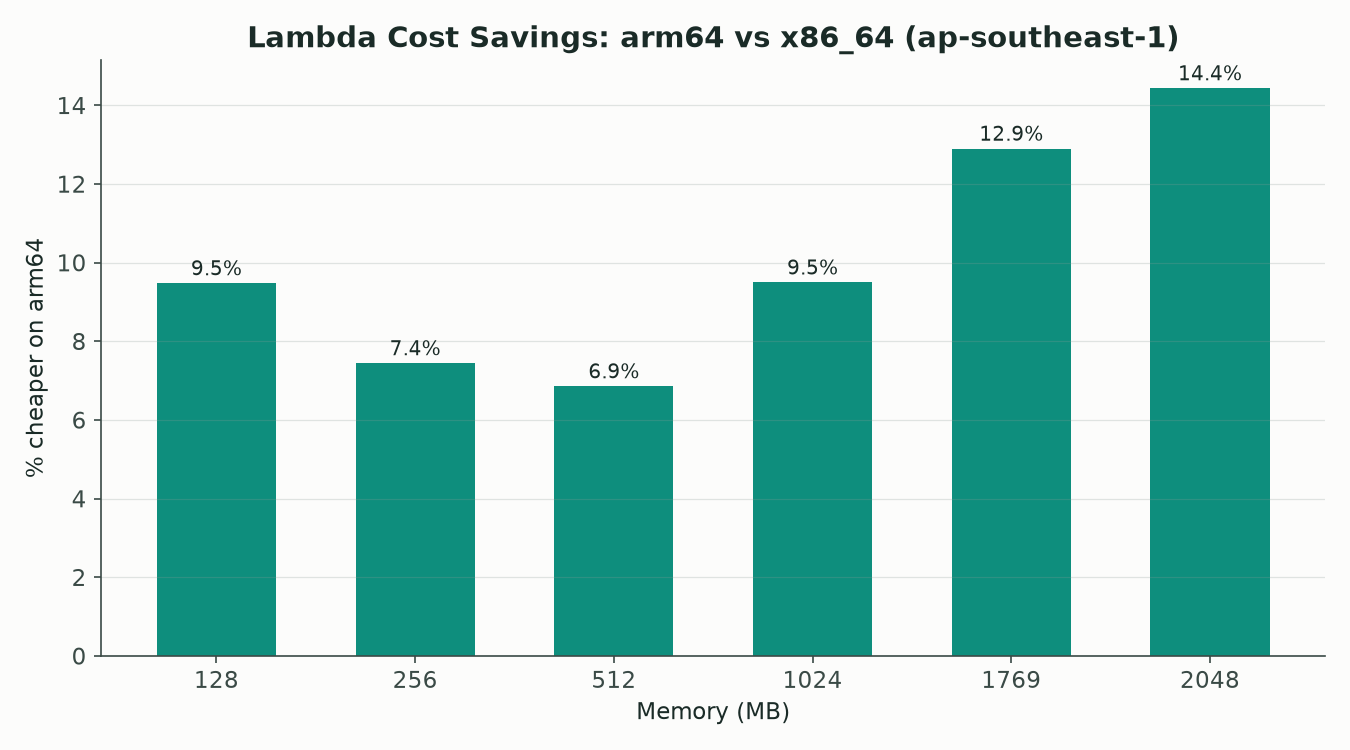 Cost savings percent