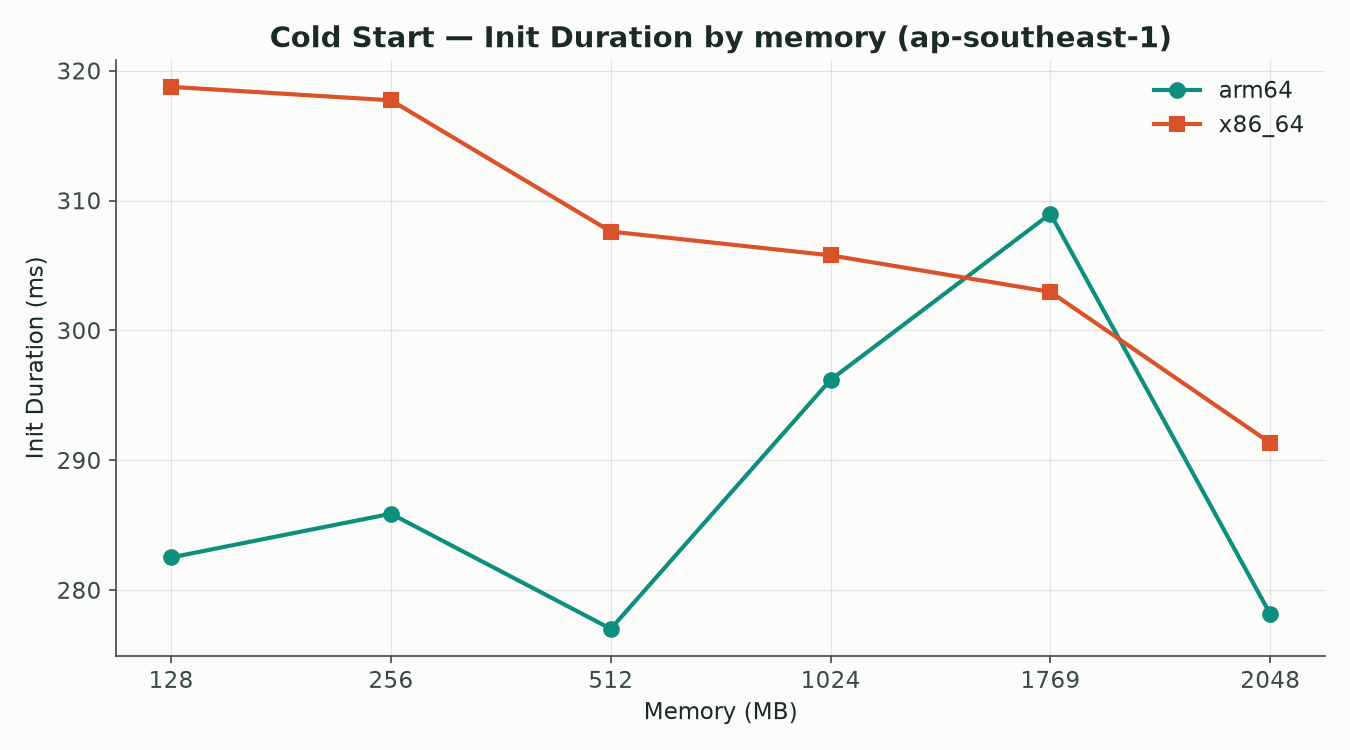 Init Duration by memory