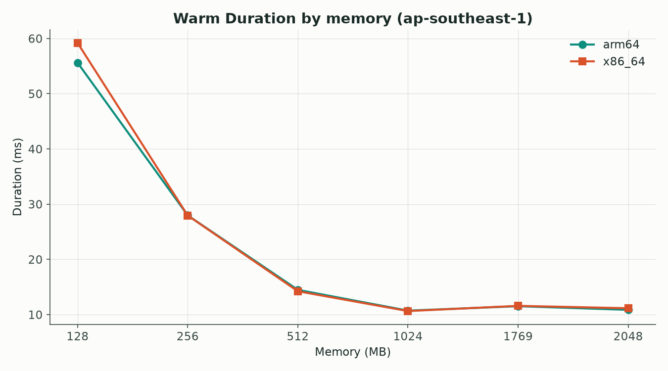 Warm duration by memory