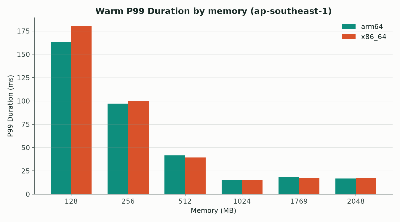 P99 warm duration by memory